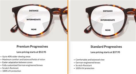 standard progressive lenses.